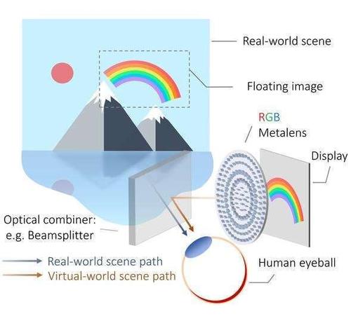 vrar设备更薄了哈佛大学突破光学瓶颈成功研发毫米级平面透镜