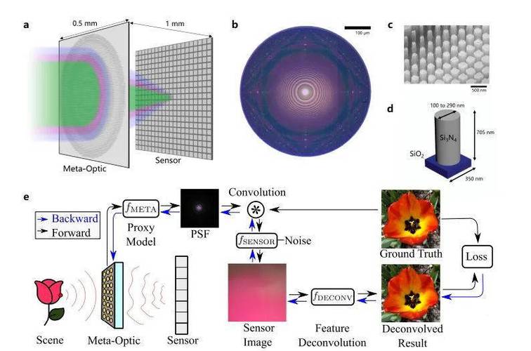 基于纳米结构的超表面光学技术,微型相机缩小至盐粒大小-测试狗_成像